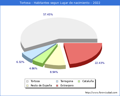 Poblacion segun lugar de nacimiento en el Municipio de Tortosa - 2022