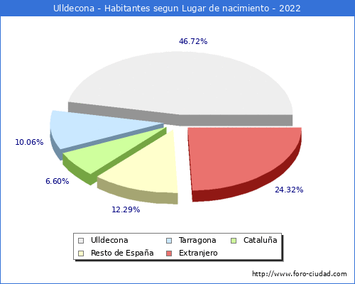 Poblacion segun lugar de nacimiento en el Municipio de Ulldecona - 2022