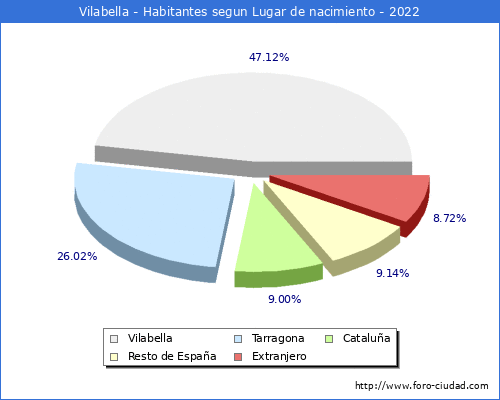 Poblacion segun lugar de nacimiento en el Municipio de Vilabella - 2022