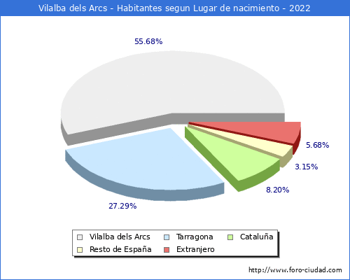 Poblacion segun lugar de nacimiento en el Municipio de Vilalba dels Arcs - 2022