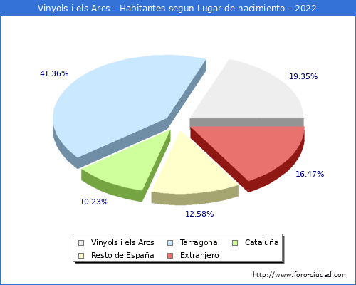 Poblacion segun lugar de nacimiento en el Municipio de Vinyols i els Arcs - 2022