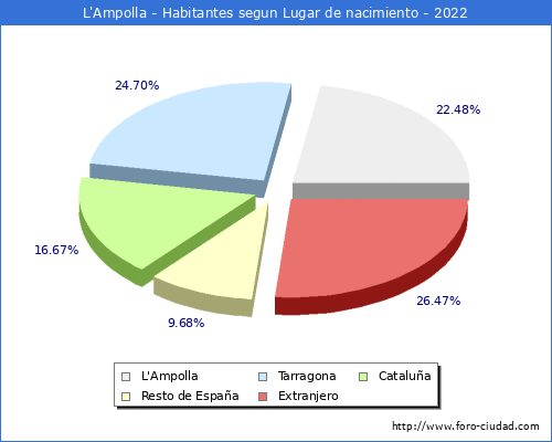 Poblacion segun lugar de nacimiento en el Municipio de L'Ampolla - 2022