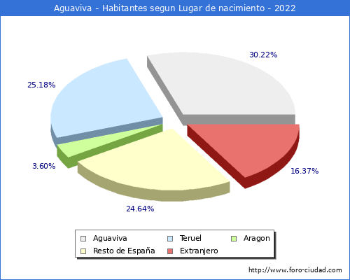 Poblacion segun lugar de nacimiento en el Municipio de Aguaviva - 2022