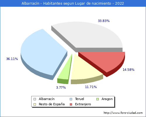 Poblacion segun lugar de nacimiento en el Municipio de Albarracín - 2022