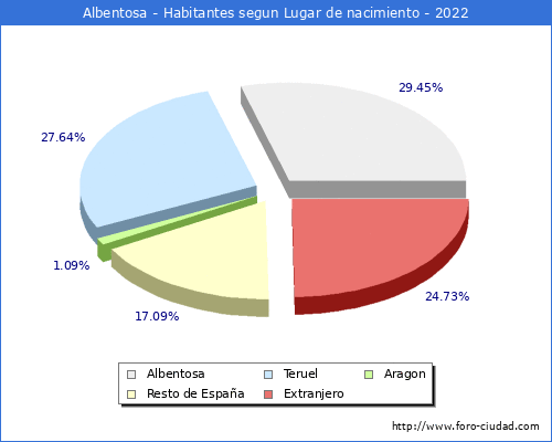 Poblacion segun lugar de nacimiento en el Municipio de Albentosa - 2022