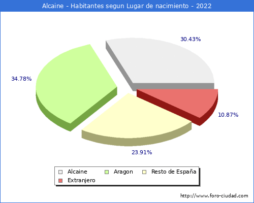 Poblacion segun lugar de nacimiento en el Municipio de Alcaine - 2022