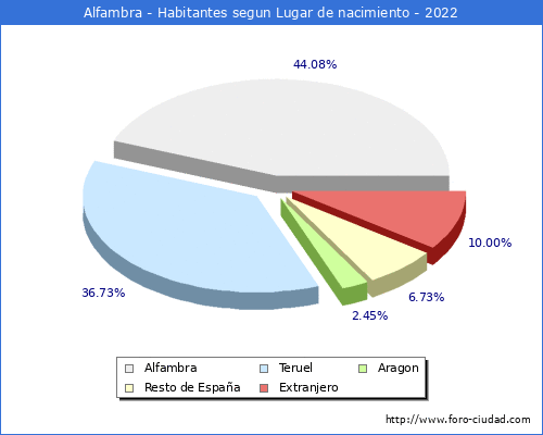 Poblacion segun lugar de nacimiento en el Municipio de Alfambra - 2022