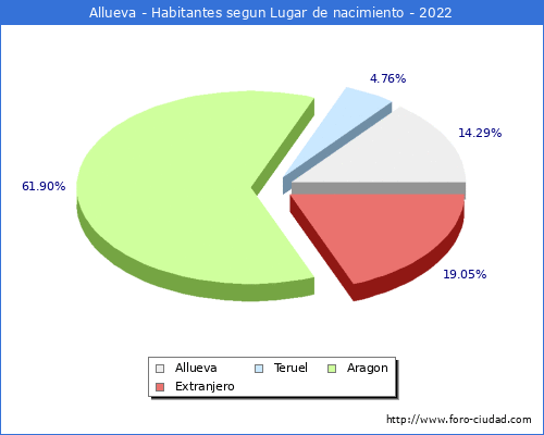 Poblacion segun lugar de nacimiento en el Municipio de Allueva - 2022