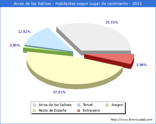 Poblacion segun lugar de nacimiento en el Municipio de Arcos de las Salinas - 2022