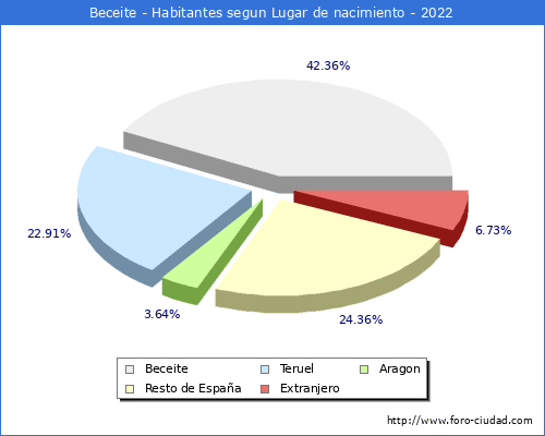 Poblacion segun lugar de nacimiento en el Municipio de Beceite - 2022
