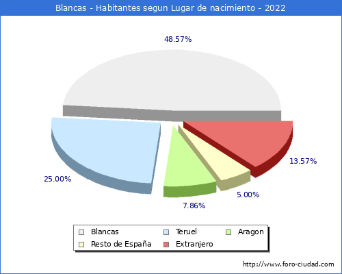 Poblacion segun lugar de nacimiento en el Municipio de Blancas - 2022