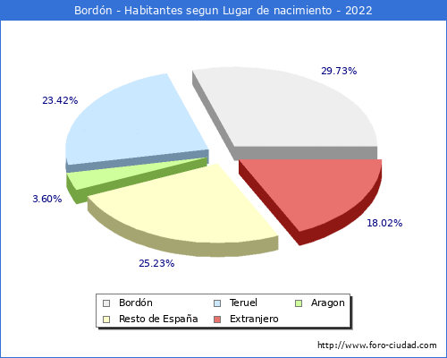 Poblacion segun lugar de nacimiento en el Municipio de Bordón - 2022