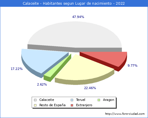 Poblacion segun lugar de nacimiento en el Municipio de Calaceite - 2022