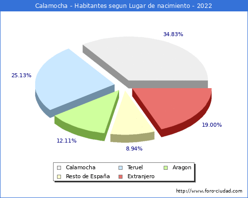 Poblacion segun lugar de nacimiento en el Municipio de Calamocha - 2022