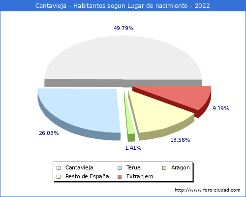 Poblacion segun lugar de nacimiento en el Municipio de Cantavieja - 2022