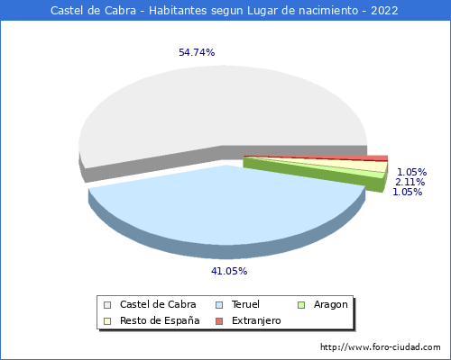 Poblacion segun lugar de nacimiento en el Municipio de Castel de Cabra - 2022