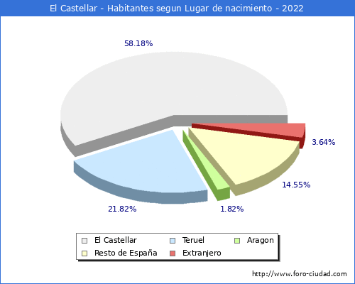 Poblacion segun lugar de nacimiento en el Municipio de El Castellar - 2022