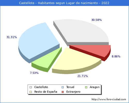 Poblacion segun lugar de nacimiento en el Municipio de Castellote - 2022