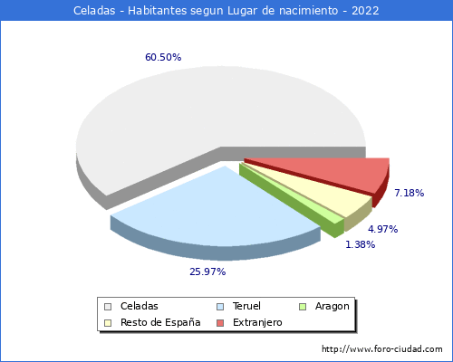 Poblacion segun lugar de nacimiento en el Municipio de Celadas - 2022