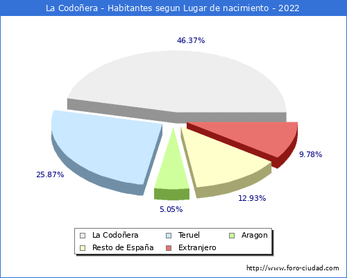 Poblacion segun lugar de nacimiento en el Municipio de La Codoera - 2022