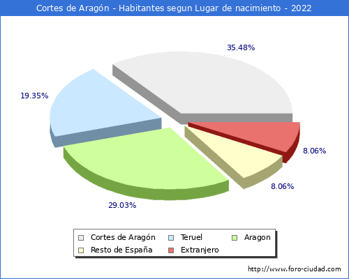 Poblacion segun lugar de nacimiento en el Municipio de Cortes de Aragón - 2022