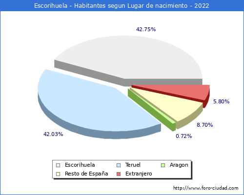 Poblacion segun lugar de nacimiento en el Municipio de Escorihuela - 2022