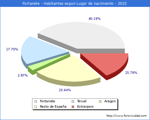 Poblacion segun lugar de nacimiento en el Municipio de Fortanete - 2022