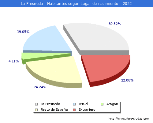 Poblacion segun lugar de nacimiento en el Municipio de La Fresneda - 2022