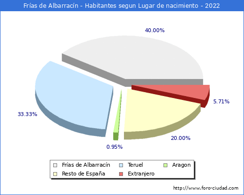 Poblacion segun lugar de nacimiento en el Municipio de Fras de Albarracn - 2022