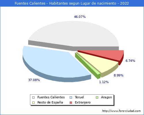 Poblacion segun lugar de nacimiento en el Municipio de Fuentes Calientes - 2022