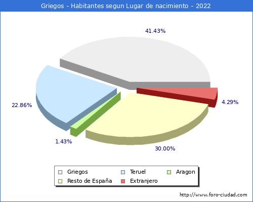 Poblacion segun lugar de nacimiento en el Municipio de Griegos - 2022