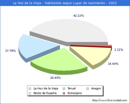 Poblacion segun lugar de nacimiento en el Municipio de La Hoz de la Vieja - 2022