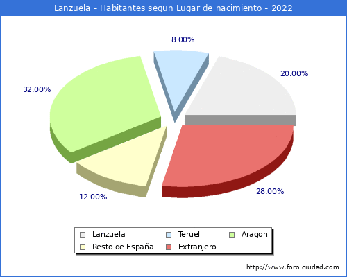 Poblacion segun lugar de nacimiento en el Municipio de Lanzuela - 2022