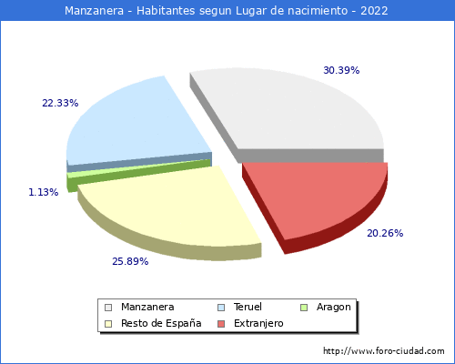 Poblacion segun lugar de nacimiento en el Municipio de Manzanera - 2022