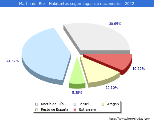 Poblacion segun lugar de nacimiento en el Municipio de Martín del Río - 2022