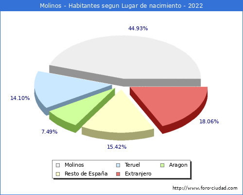 Poblacion segun lugar de nacimiento en el Municipio de Molinos - 2022