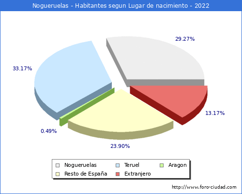 Poblacion segun lugar de nacimiento en el Municipio de Nogueruelas - 2022