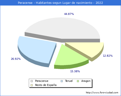 Poblacion segun lugar de nacimiento en el Municipio de Peracense - 2022