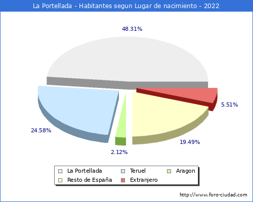 Poblacion segun lugar de nacimiento en el Municipio de La Portellada - 2022
