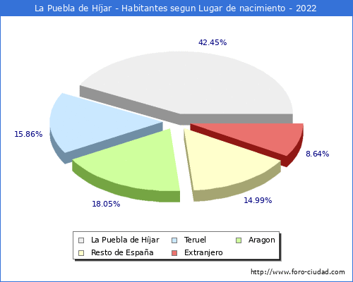 Poblacion segun lugar de nacimiento en el Municipio de La Puebla de Hjar - 2022
