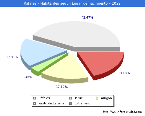 Poblacion segun lugar de nacimiento en el Municipio de Ráfales - 2022