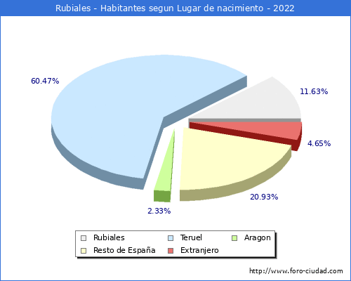 Poblacion segun lugar de nacimiento en el Municipio de Rubiales - 2022