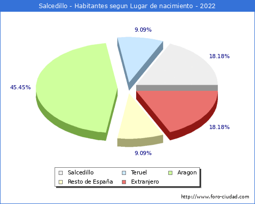 Poblacion segun lugar de nacimiento en el Municipio de Salcedillo - 2022