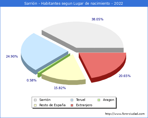 Poblacion segun lugar de nacimiento en el Municipio de Sarrin - 2022