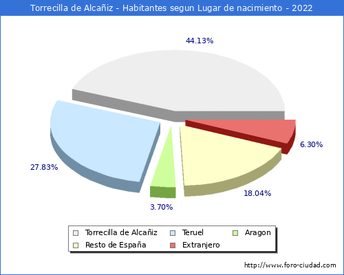 Poblacion segun lugar de nacimiento en el Municipio de Torrecilla de Alcañiz - 2022