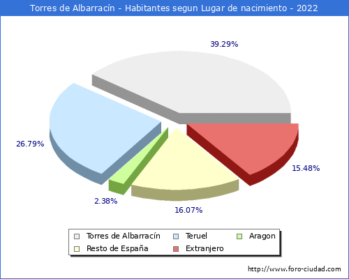 Poblacion segun lugar de nacimiento en el Municipio de Torres de Albarracn - 2022
