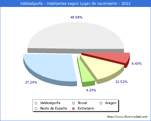 Poblacion segun lugar de nacimiento en el Municipio de Valdealgorfa - 2022