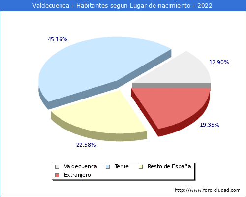 Poblacion segun lugar de nacimiento en el Municipio de Valdecuenca - 2022