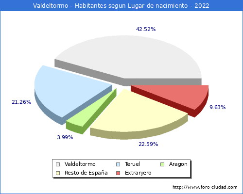 Poblacion segun lugar de nacimiento en el Municipio de Valdeltormo - 2022