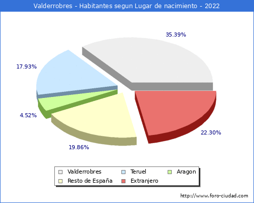 Poblacion segun lugar de nacimiento en el Municipio de Valderrobres - 2022